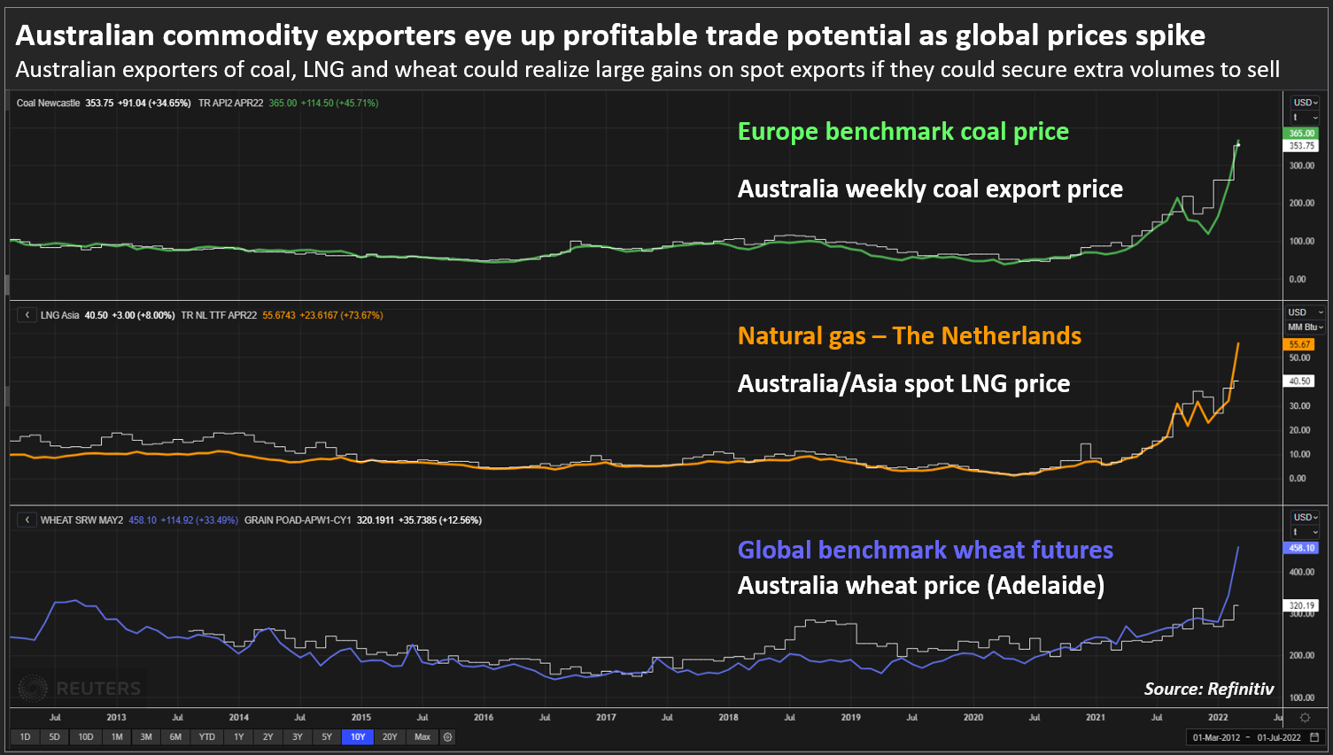 Australian commodity exporters eye up profitable trade potential as global prices spike