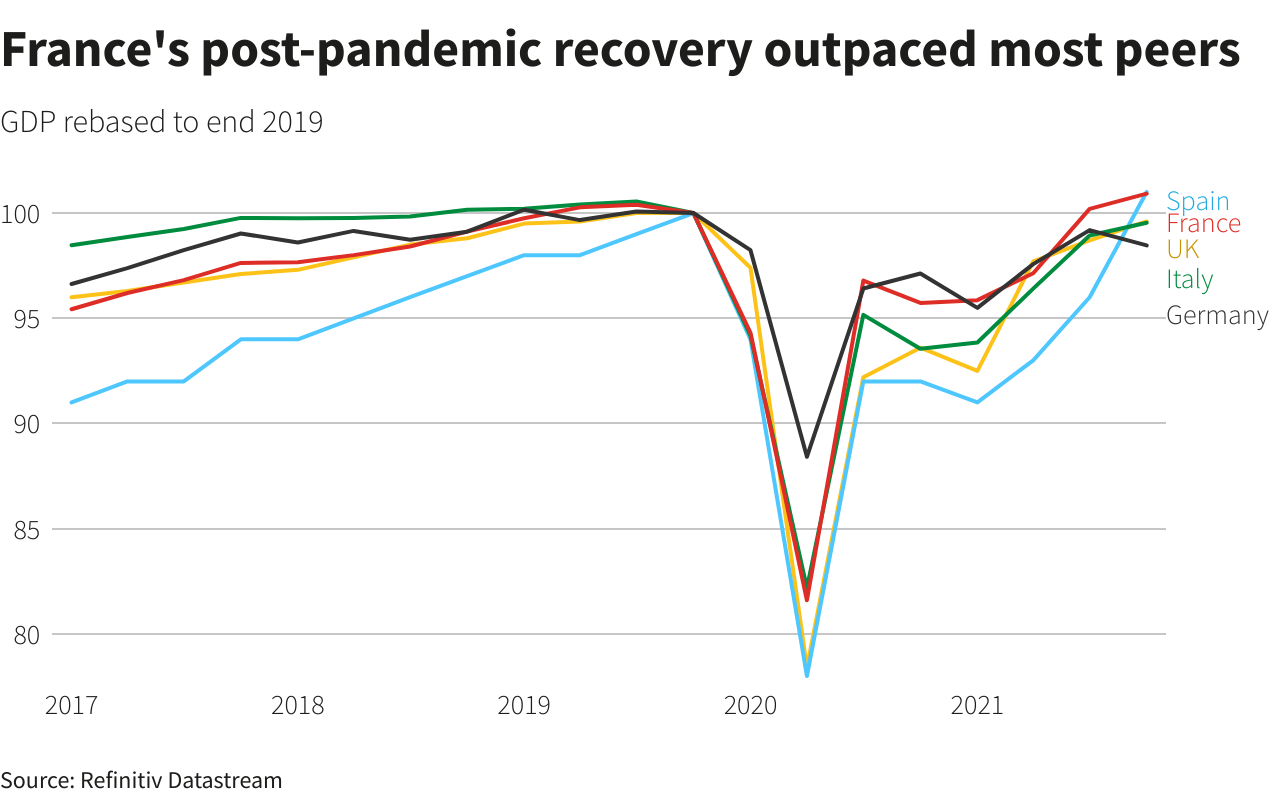 La recuperación pospandémica de Francia superó a la mayoría de sus pares La recuperación pospandémica de Francia superó a la mayoría de sus pares