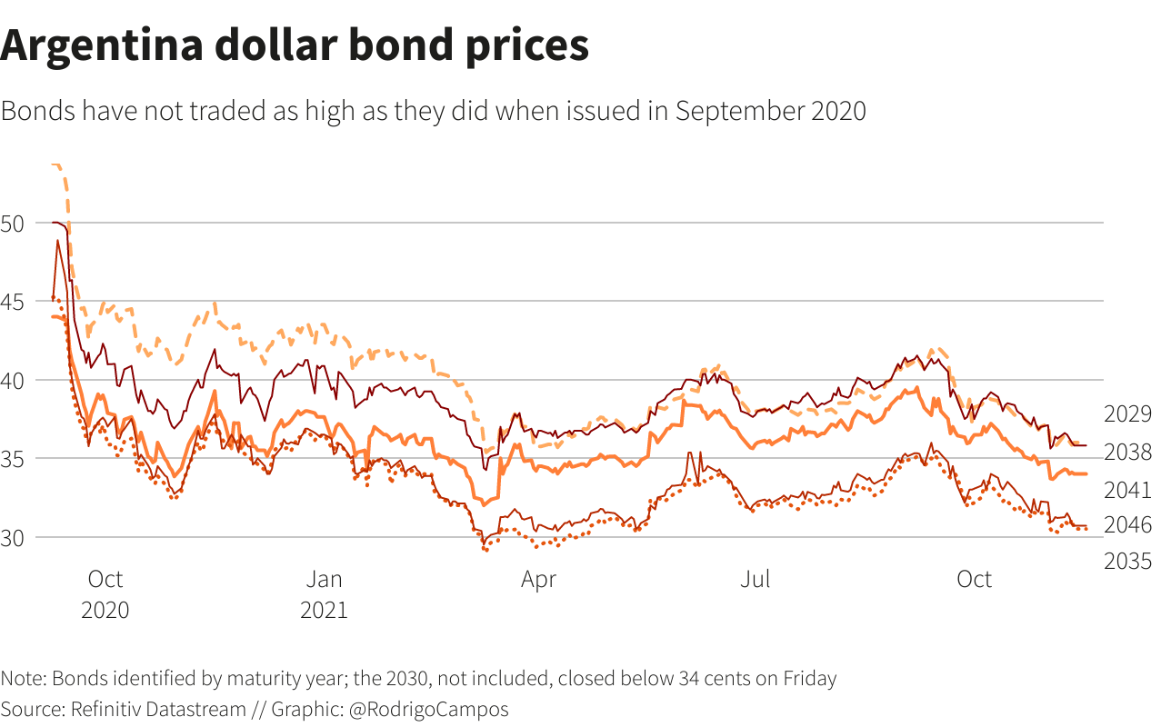 Argentina dollar bond prices