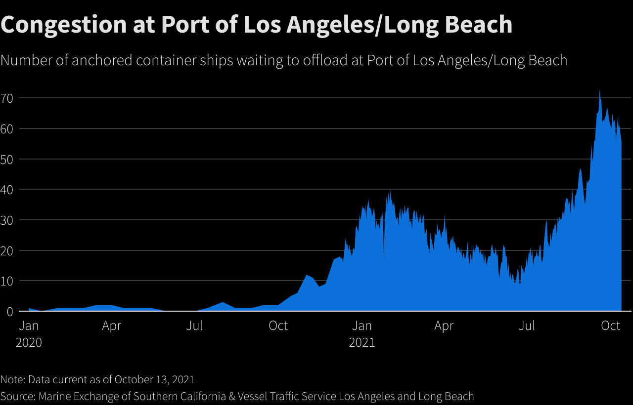 Congestion at Port of Los Angeles/Long Beach