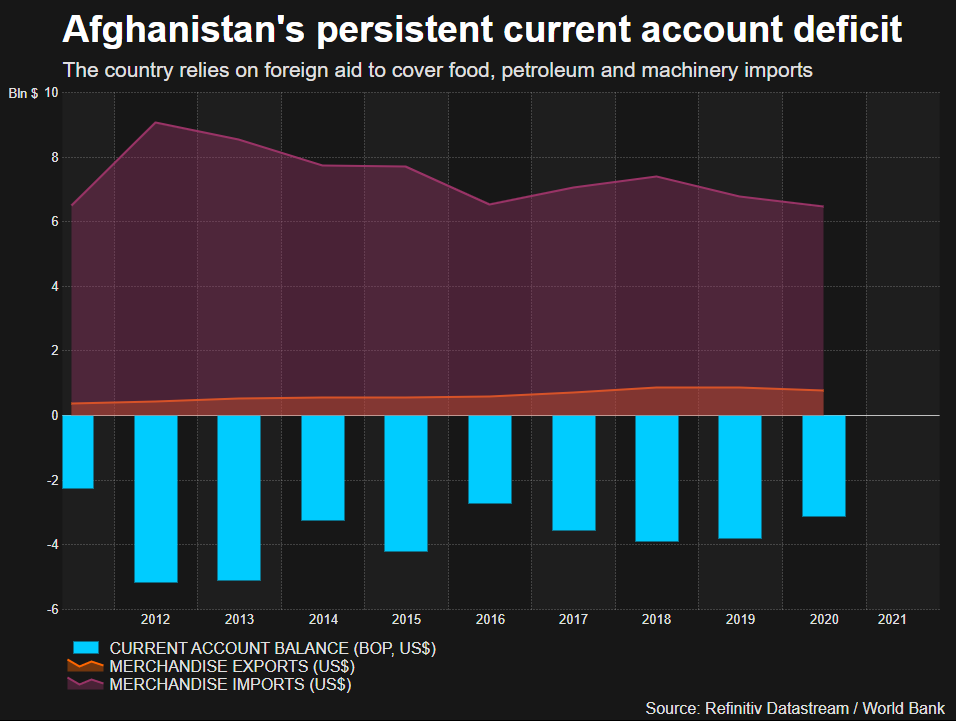 Afghanistan current account deficit