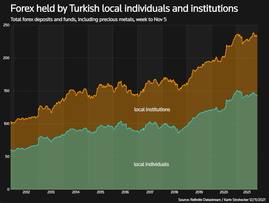 FX held by locals and firms in Turkey