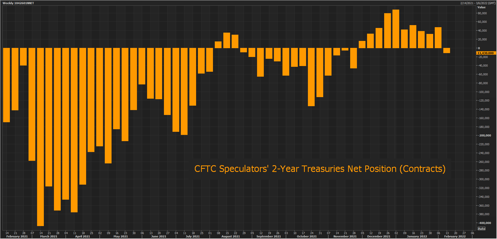 CFTC 2-Year Treasuries