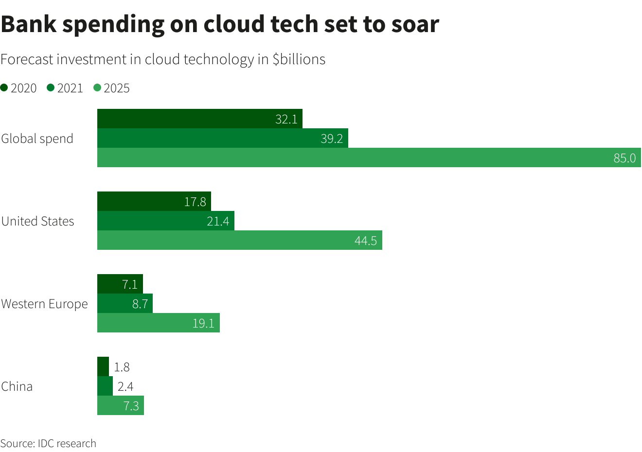 Bank spending on cloud tech set to soar Bank spending on cloud tech set to soar