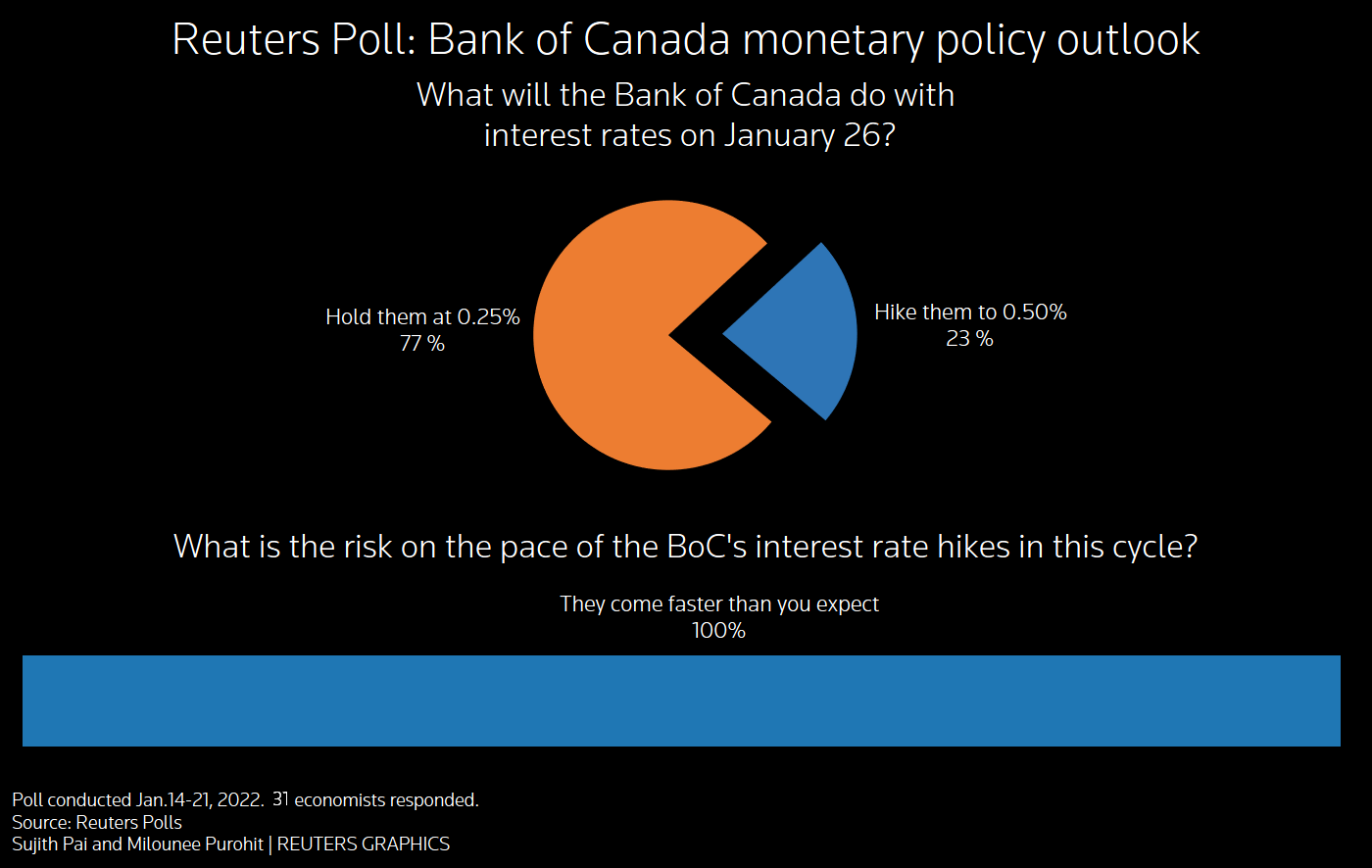 Reuters Poll: Bank of Canada monetary policy outlook