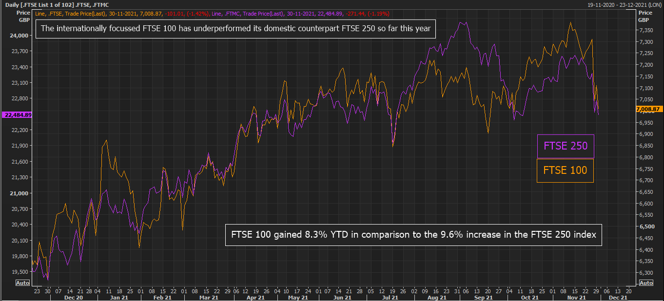 The internationally focused FTSE 100 has underperformed its domestic counterpart FTSE 250 so far this year