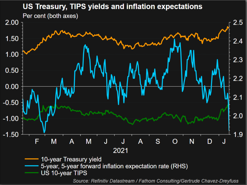 US Treasury, TIPS yields and inflation expectations