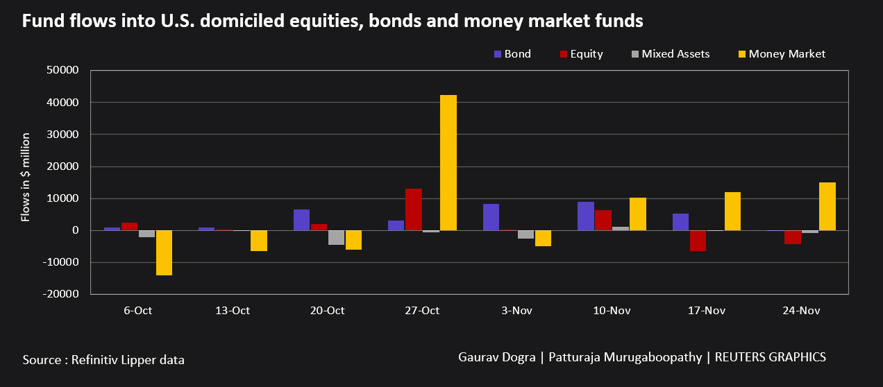 Fund flows into U.S. equities bonds and money market funds