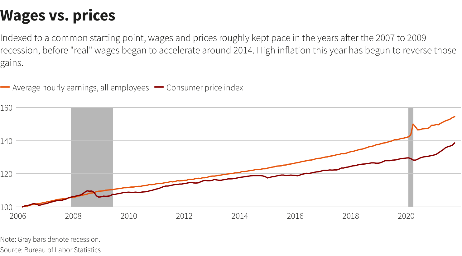 Wages vs. prices