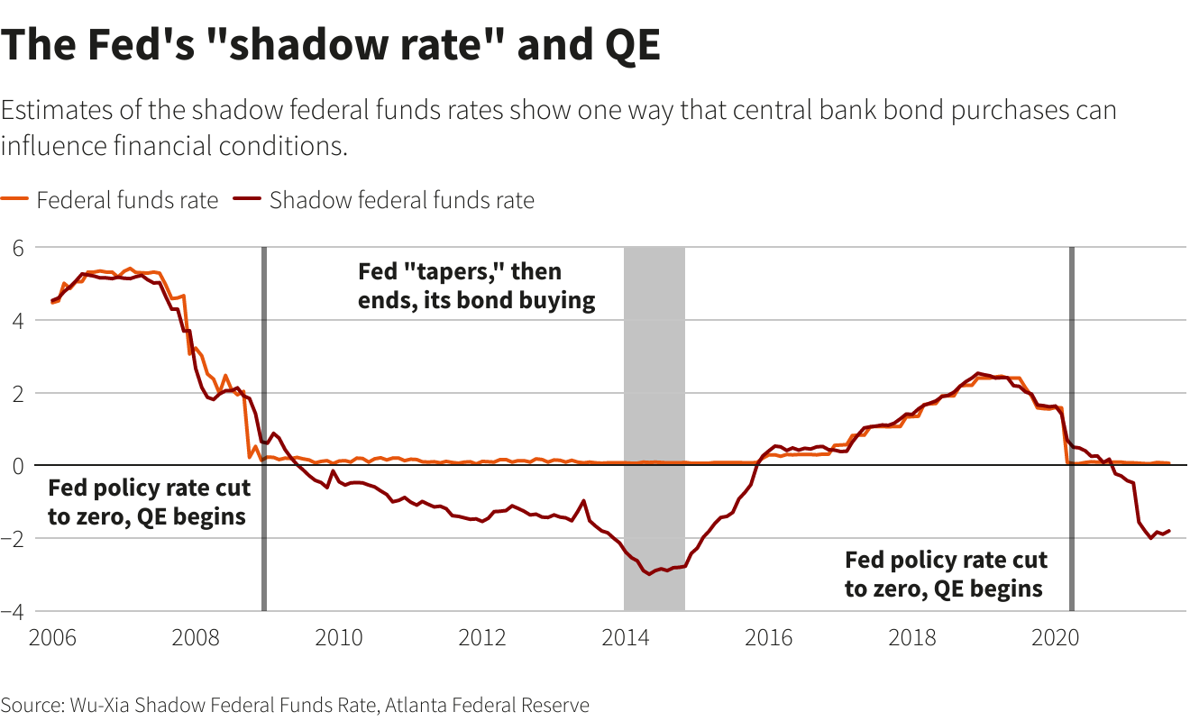 The Fed's 