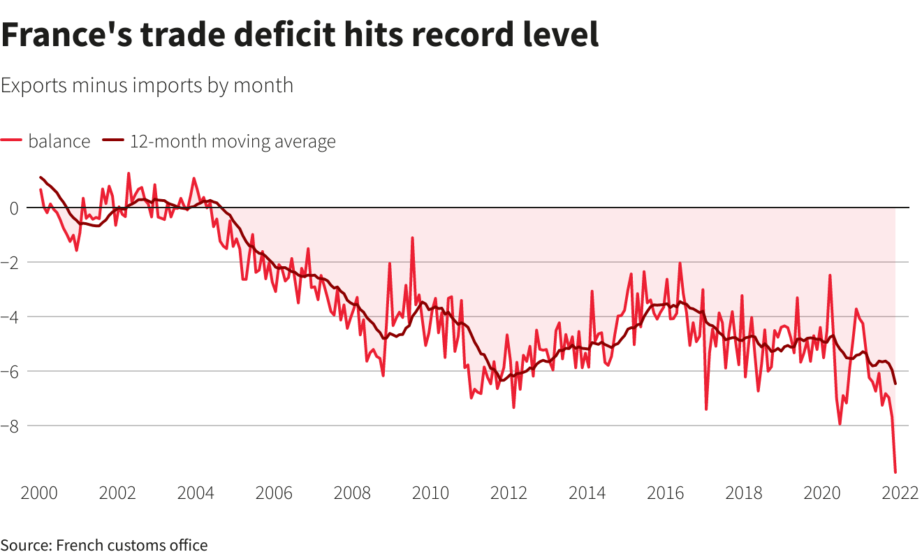 El déficit comercial de Francia alcanza un nivel récord