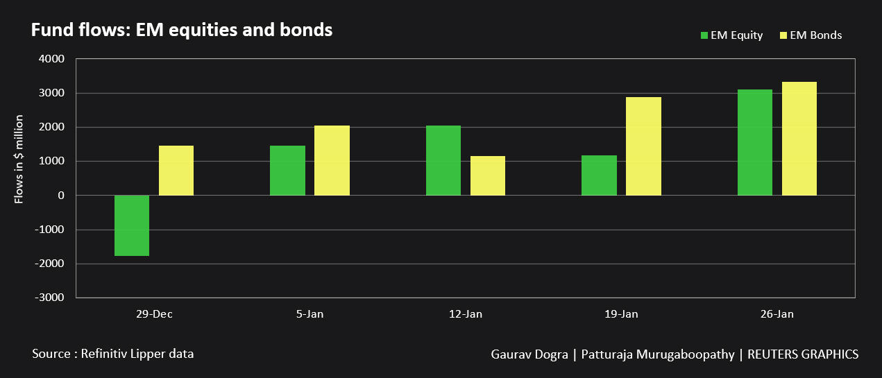 Fund flows- EM equities and bonds