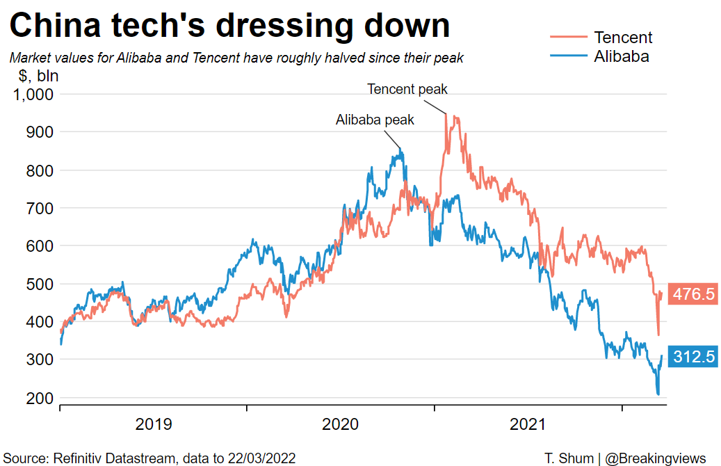 Graphic: Market values for Alibaba and Tencent have roughly halved since their peak