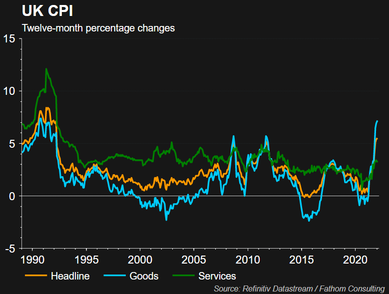 UK inflation surging