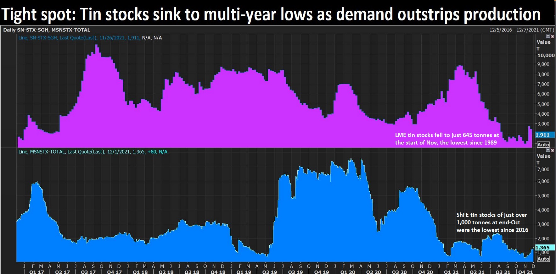 Tin stocks fall to multi-year lows as demand outstrips production