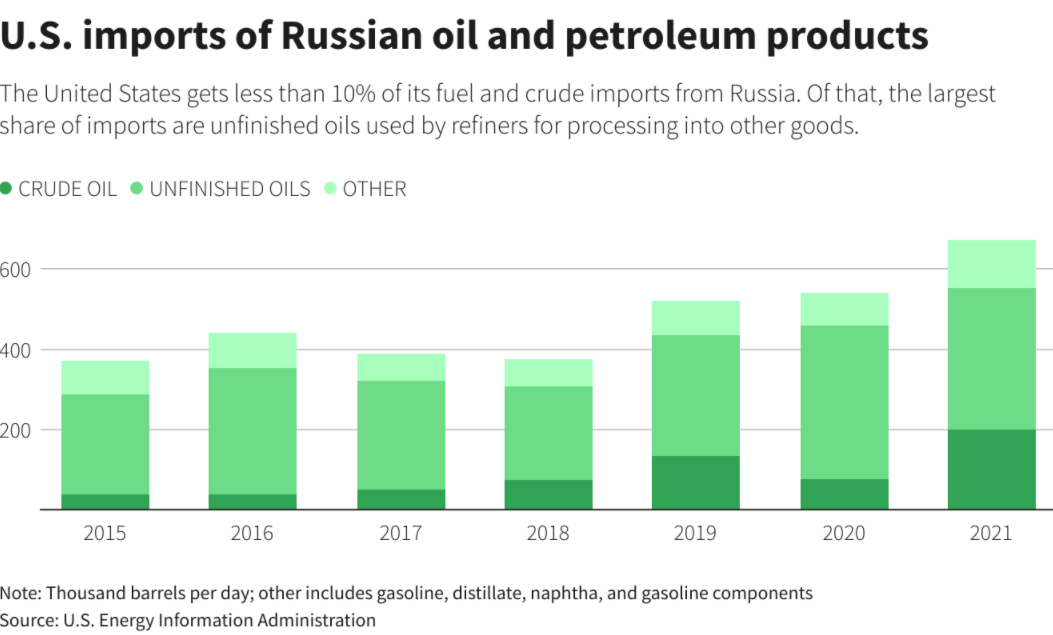 U.S. imports of Russian oil products