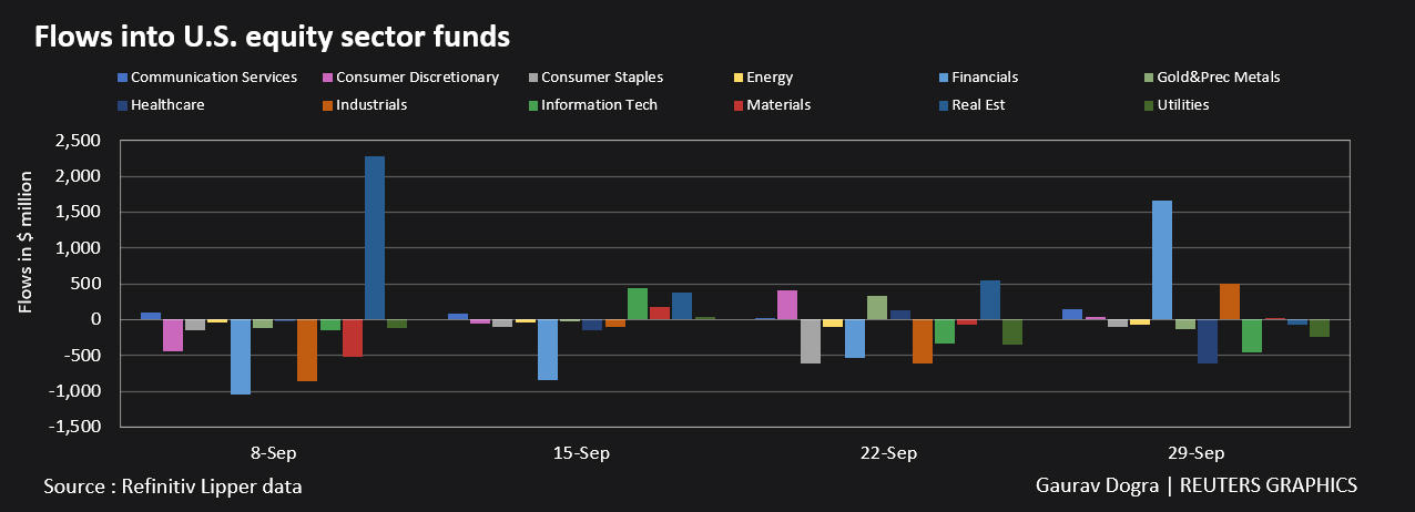 U.S. Equity Funds See Biggest Weekly Outflow In Over A Month -Lipper ...