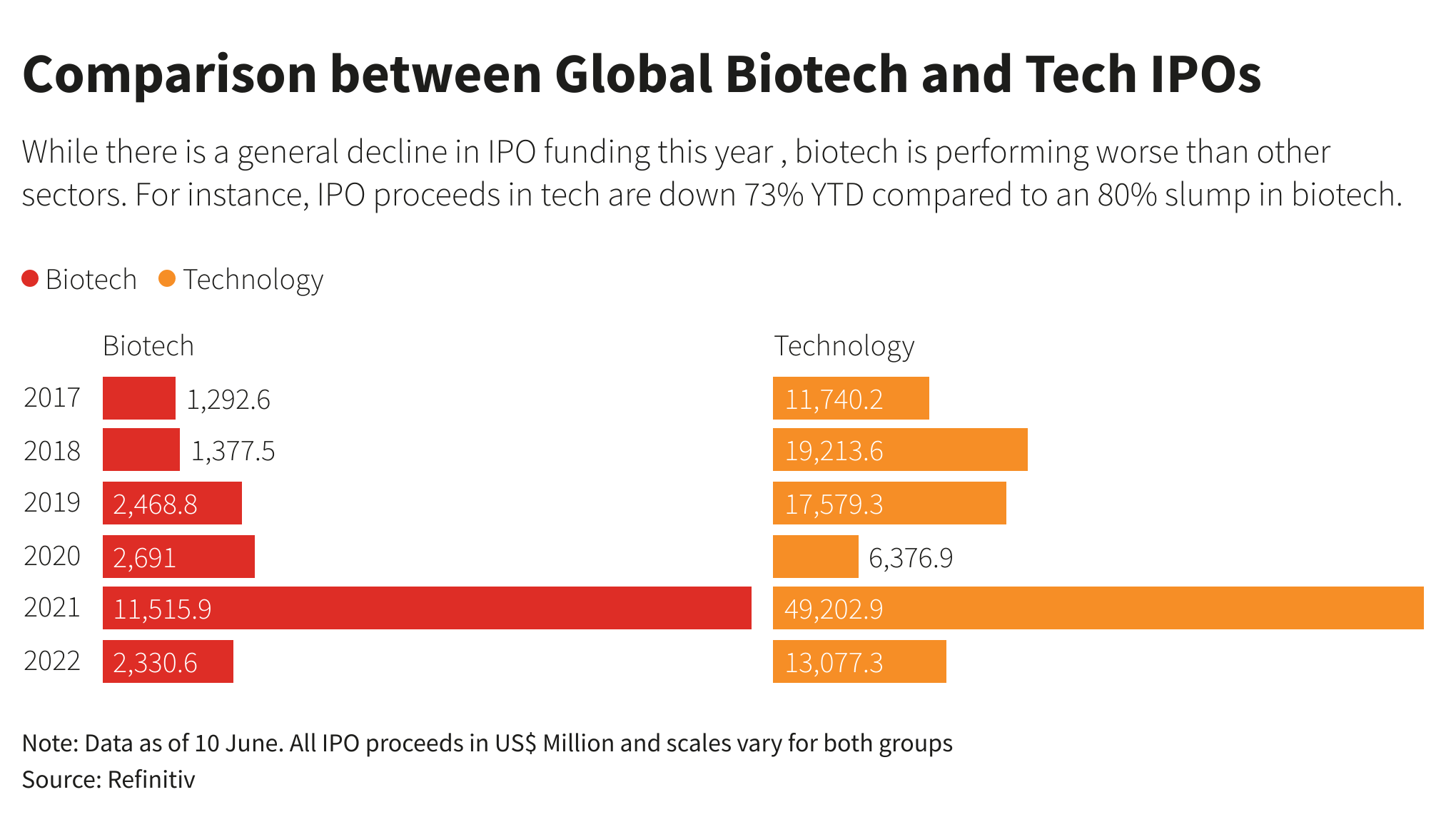Global Biotech and Tech IPOs Comparison