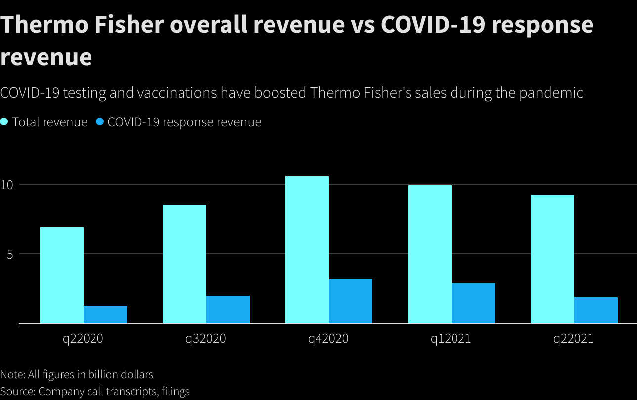 Thermo Fisher overall revenue vs COVID-19 response revenue