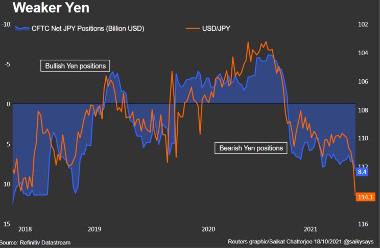 JPY positions