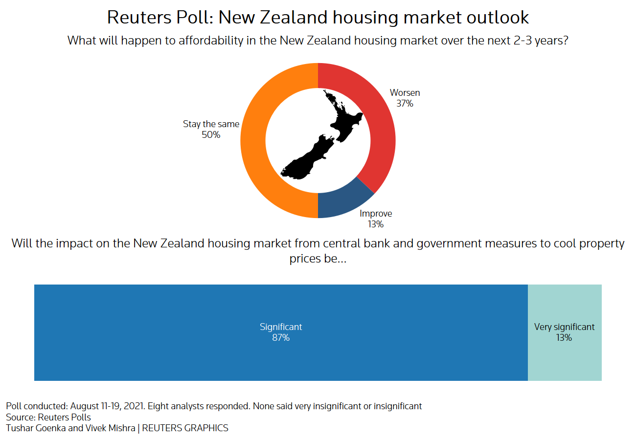 Reuters poll graphics on the New Zealand housing market outlook: