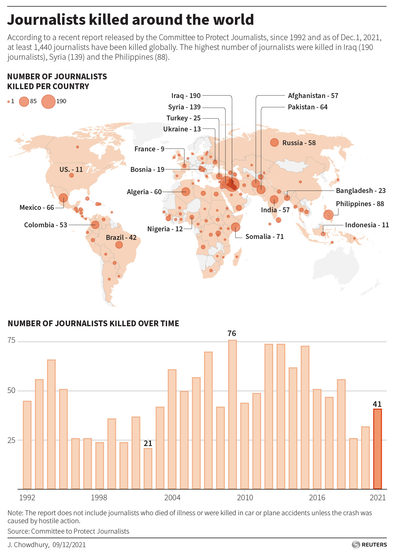 Journalists killed around the world