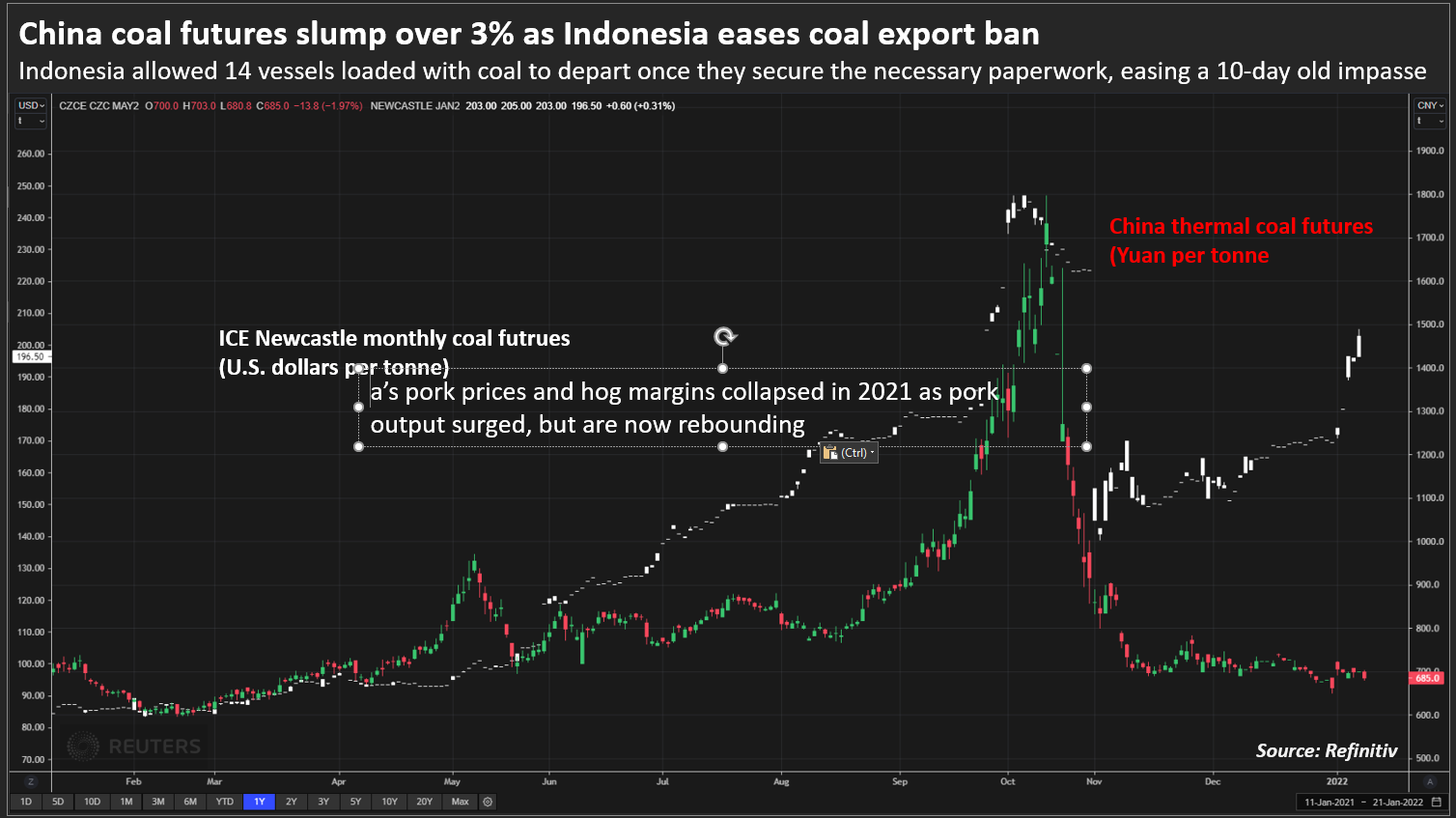 China coal futures slump over 3% as Indonesia eases coal export ban