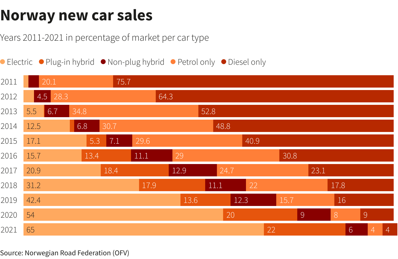 Norway new car sales