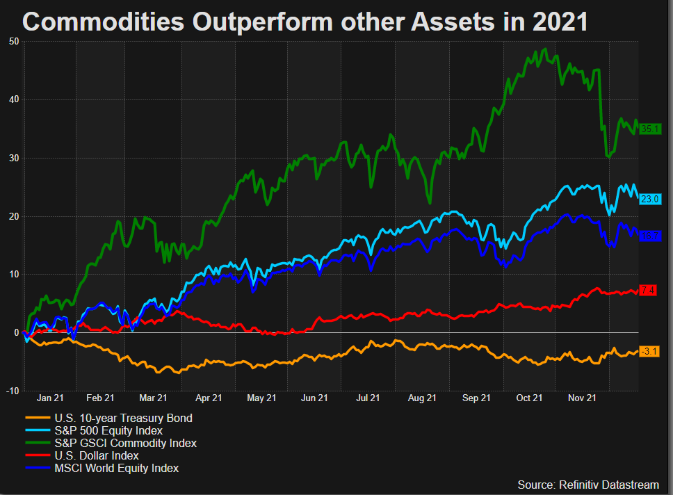 Commodities gained 35% so far in 2021