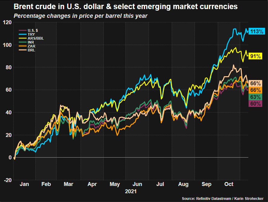 Crude prices in EM currencies