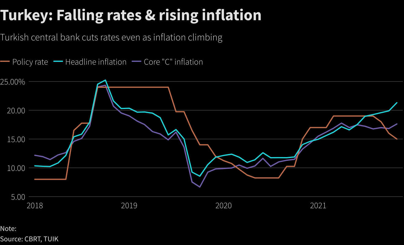 Turkey: Falling rates & rising inflation
