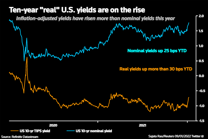 Real yields