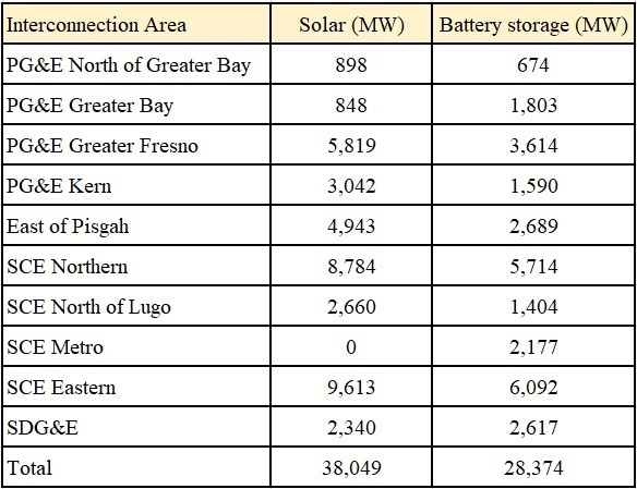 Expected solar, battery storage additions in CAISO grid plan
