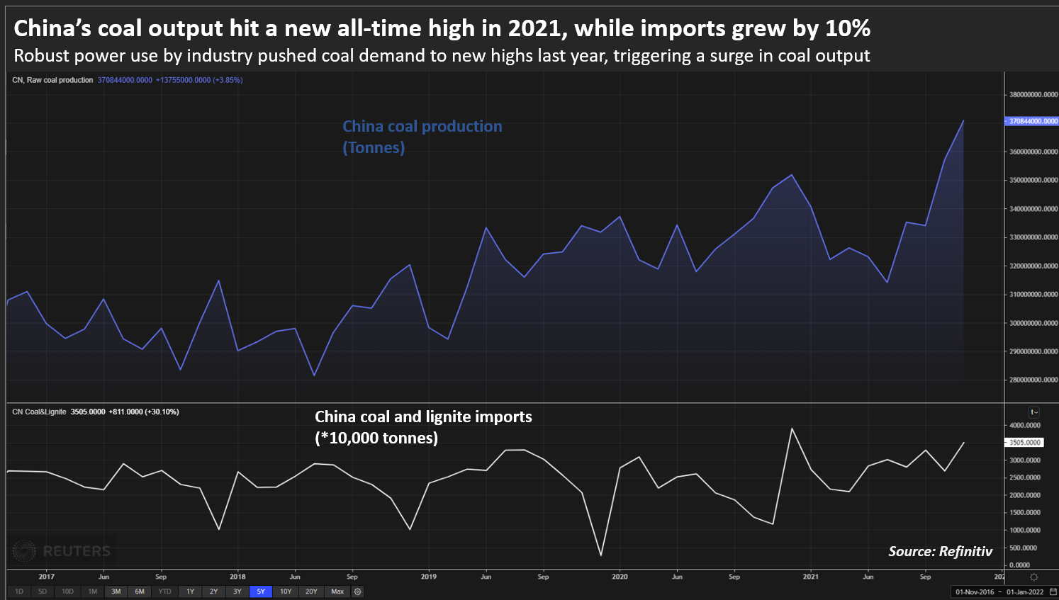 China’s coal output hit a new all-time high in 2021, while imports grew by 10%