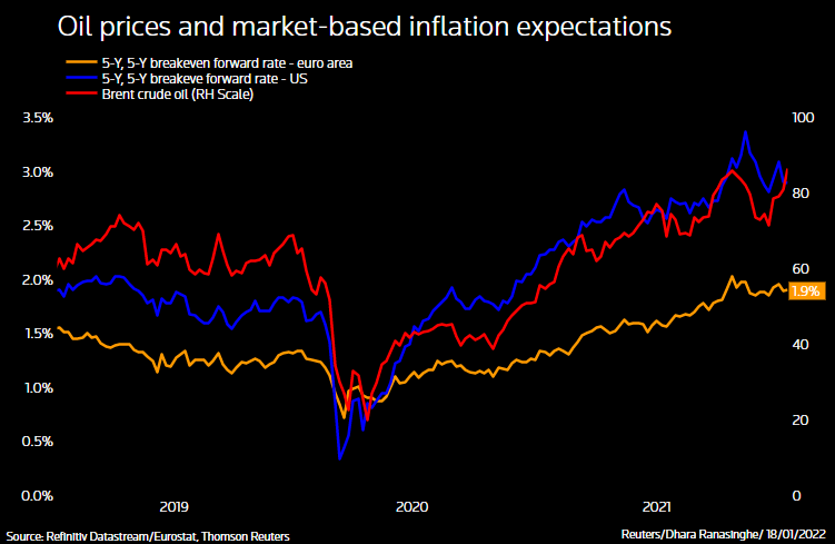 Oil and inflation expectations