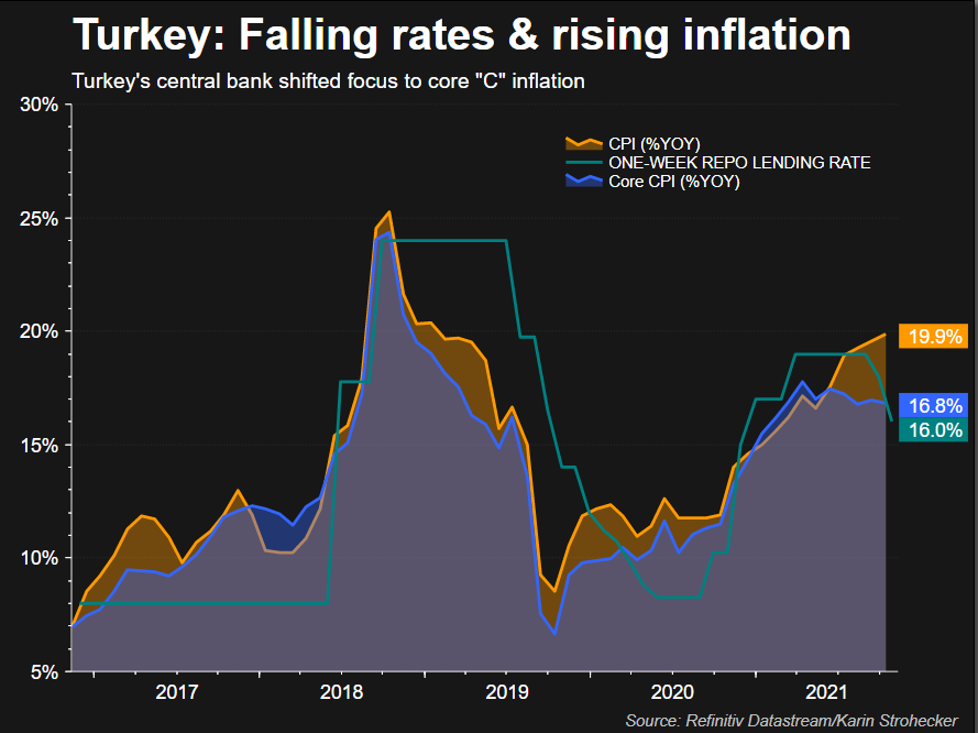 Turkey falling rates and rising inflation