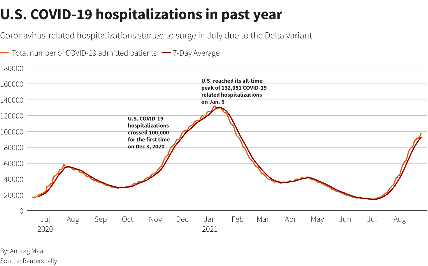 U.S. coronavirus hospitalizations hit eightmonth high over 100,000
