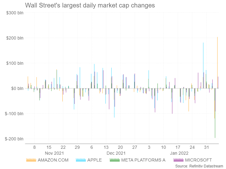 Wall Street's largest daily market cap changes