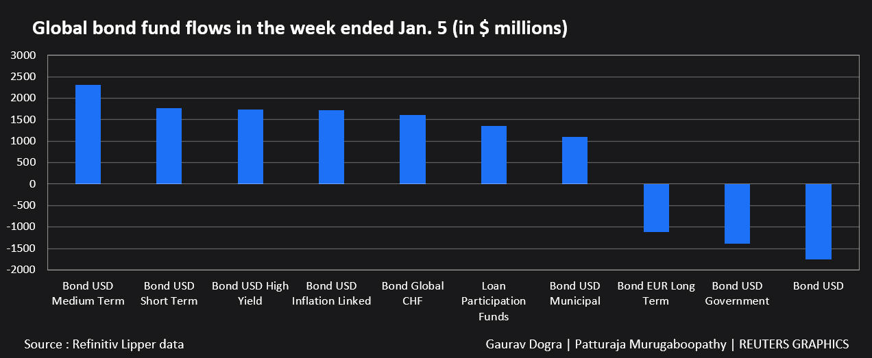 Global bond fund flows in the week ended Jan 5