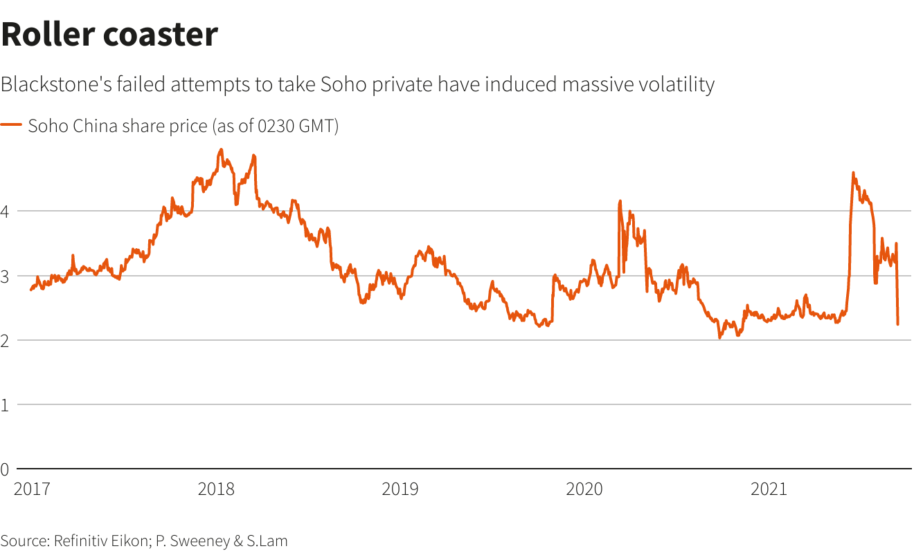 Blackstone moves out of China property deal Reuters