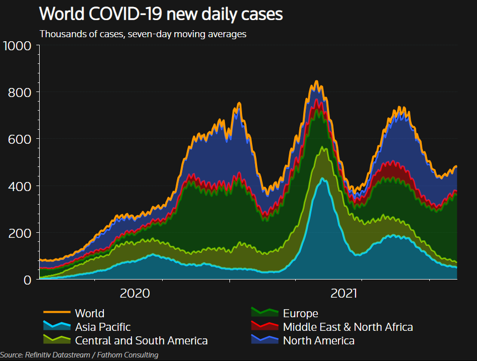 World COVID-19 new daily cases