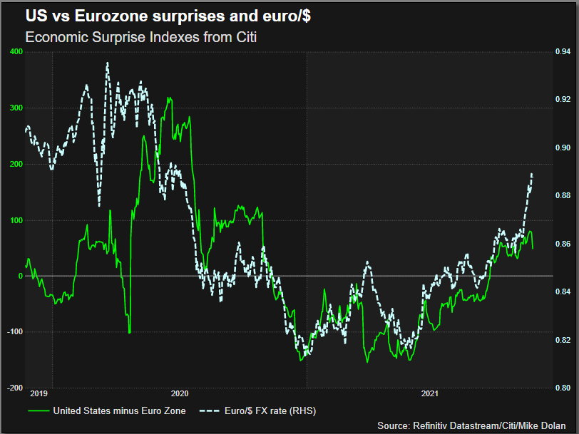 US-Euro zone Economic Surprises and Euro/$