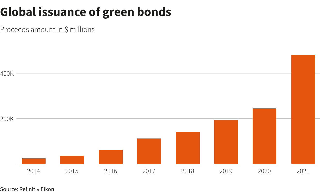 Global issuance of green bonds