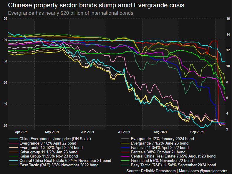 China's property bond market collapses