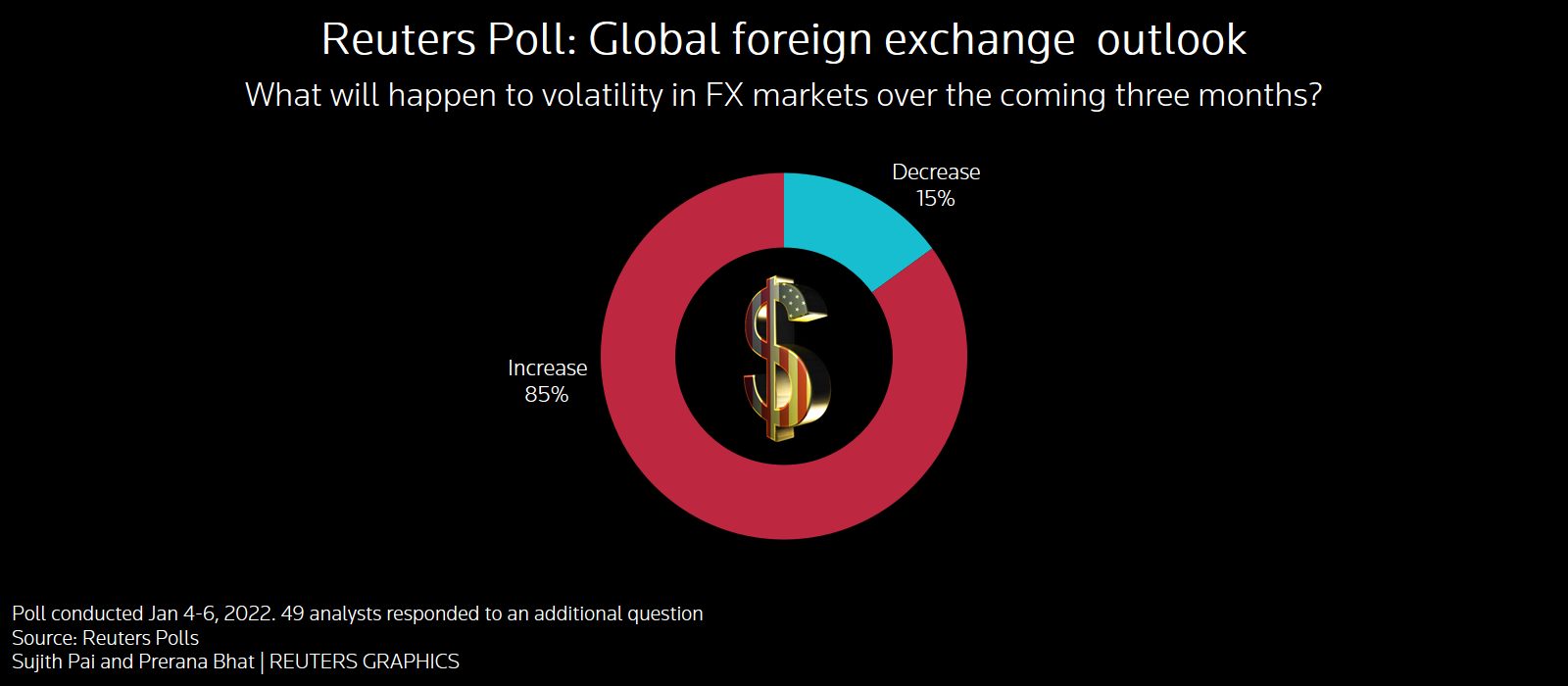 Reuters Poll: Major currency market outlook
