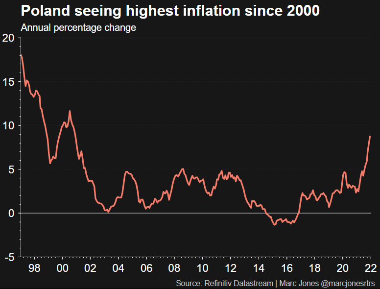 La tasa de inflación más alta en Polonia desde 2000