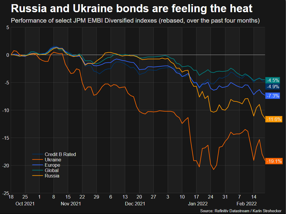 Russia and Ukraine bonds are feeling the heat