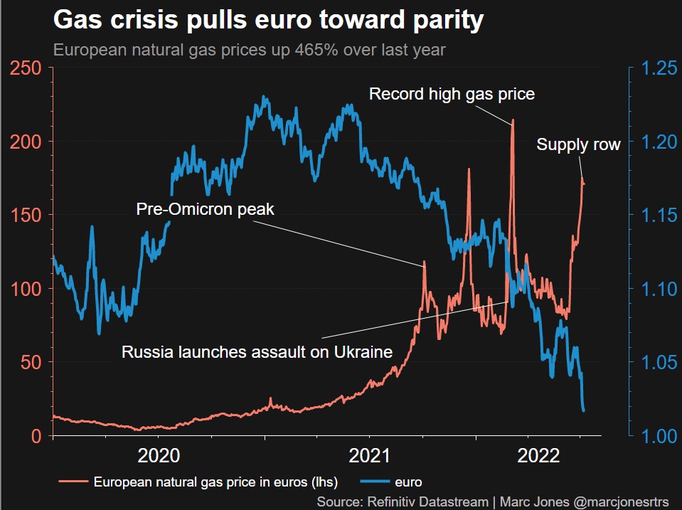 Euro pulled towards parity