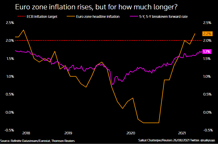 Euro zone inflation rising but will it last?