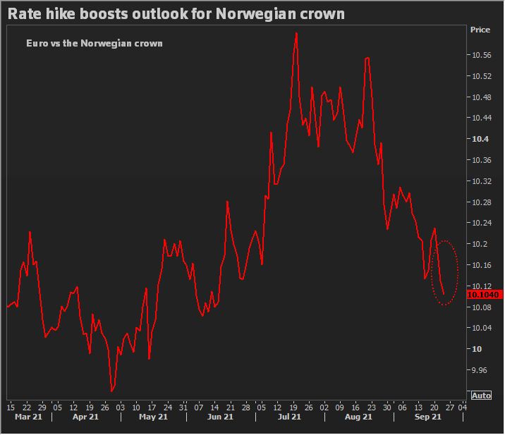 Rate hike boost for the Norway crown